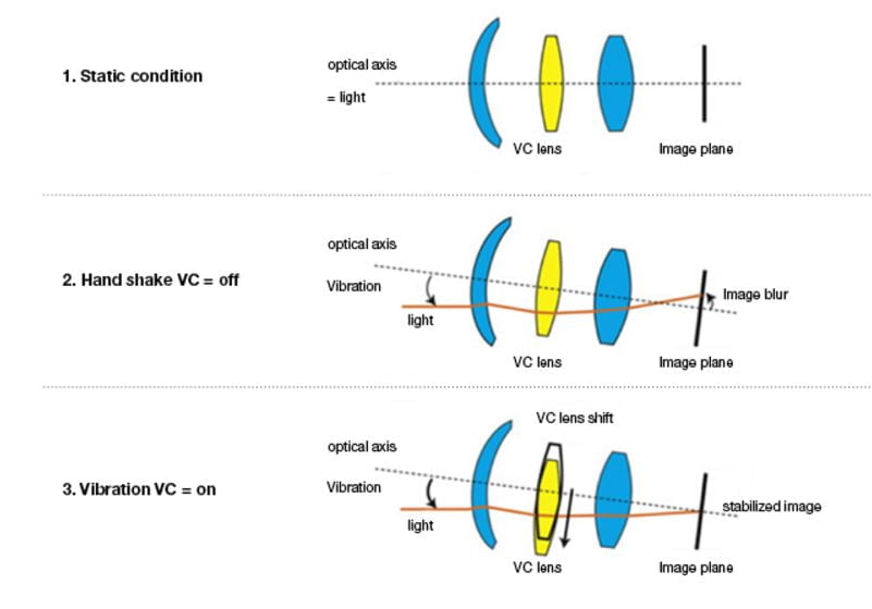 Optical Image Stabilization Technology OIS