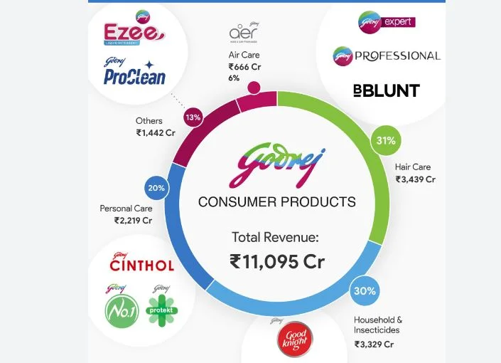 godrej consumer share price target 2025